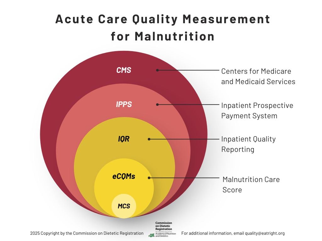 Infographic: "Acute Care Quality Measurement for Malnutrition" with concentric circles (CMS, IPPS, IQR, eCQM, MCS), legend, CDR logo, Copyright 2025 and contact quality@eatright.org for info.